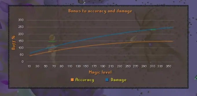 Highest Possible Hits in OSRS