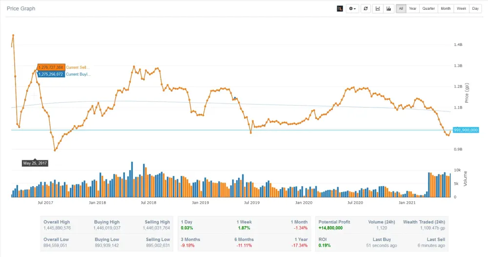 Understanding OSRS GE Price History: A Comprehensive Guide