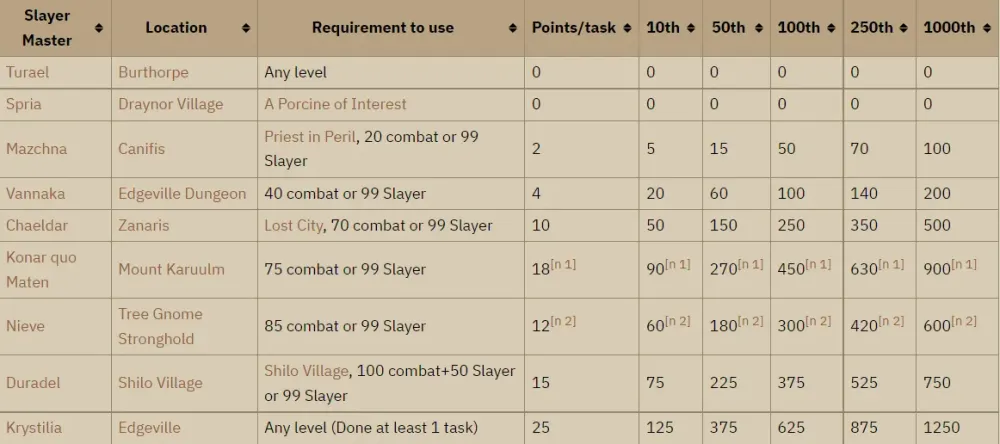 Choosing the Right Slayer Master in OSRS: A Comprehensive Guide