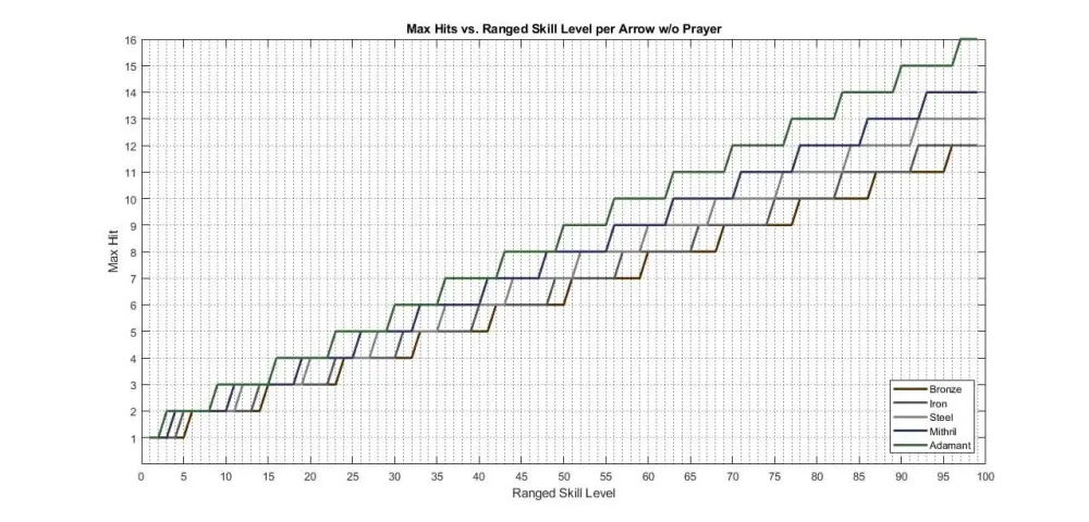 Ranged Max Hit and Accuracy Graphics  r2007scape