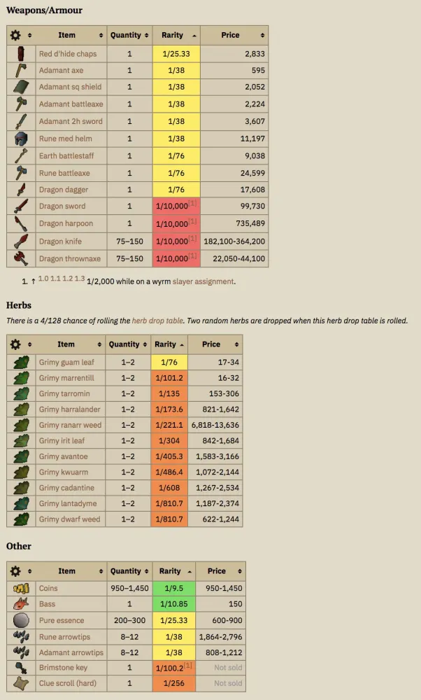 OSRS Wiki is adding exact drop tablesrates for all monsters  r2007scape