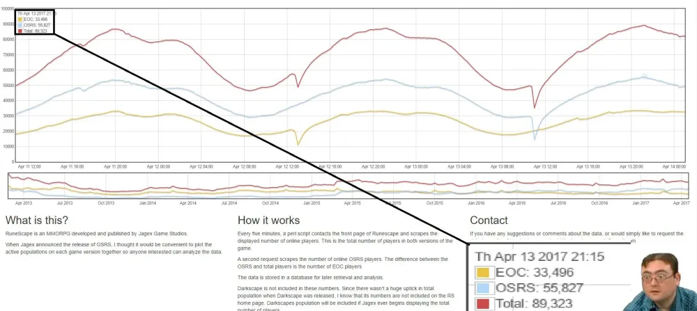 OSRS vs RS Player count  r2007scape