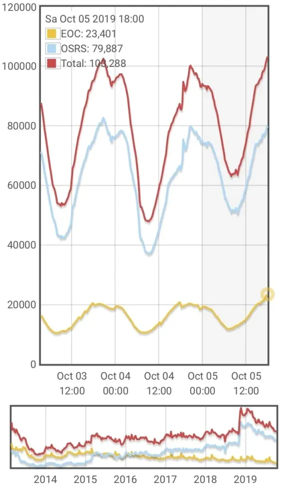 Understanding OSRS Live Player Count: What You Need to Know