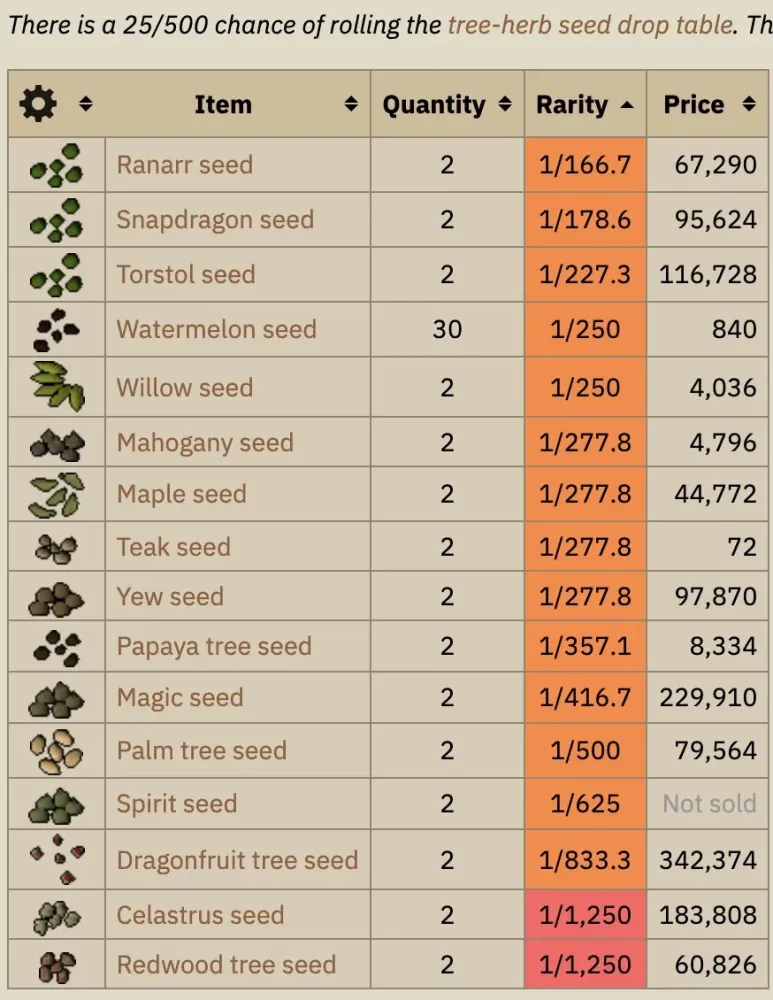 OSRS Top 5 PvM Money Makers With Profits  NovaMMO