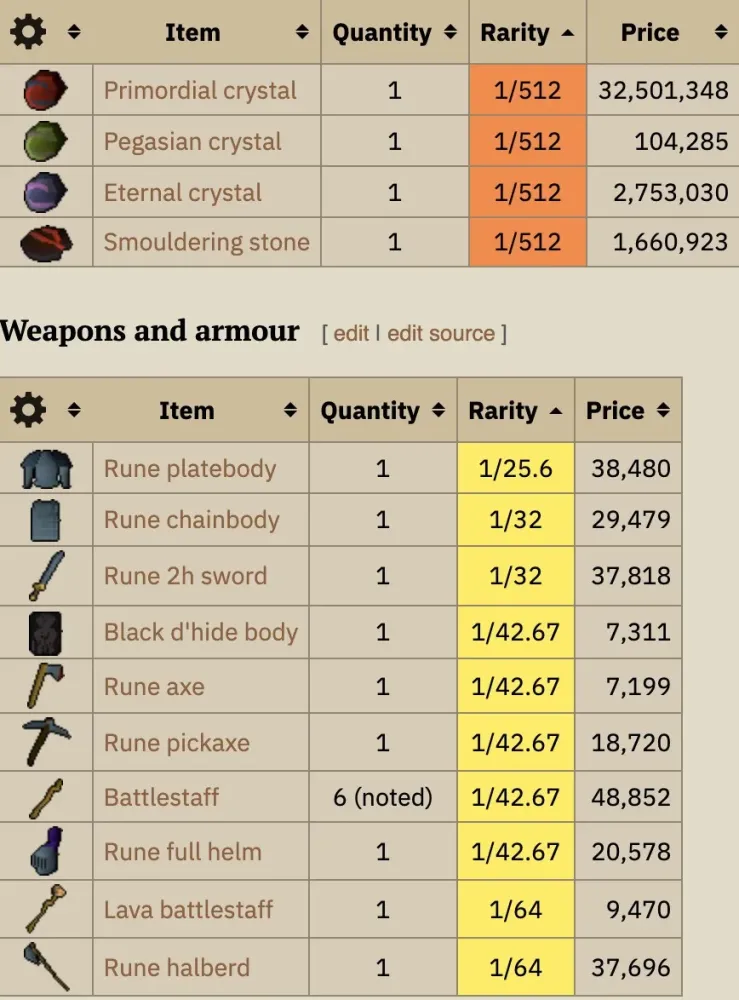 Discover the Best PvM Money Makers in OSRS