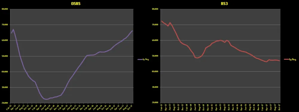 1year average of OSRS players compared to RS3 players Notice downward 