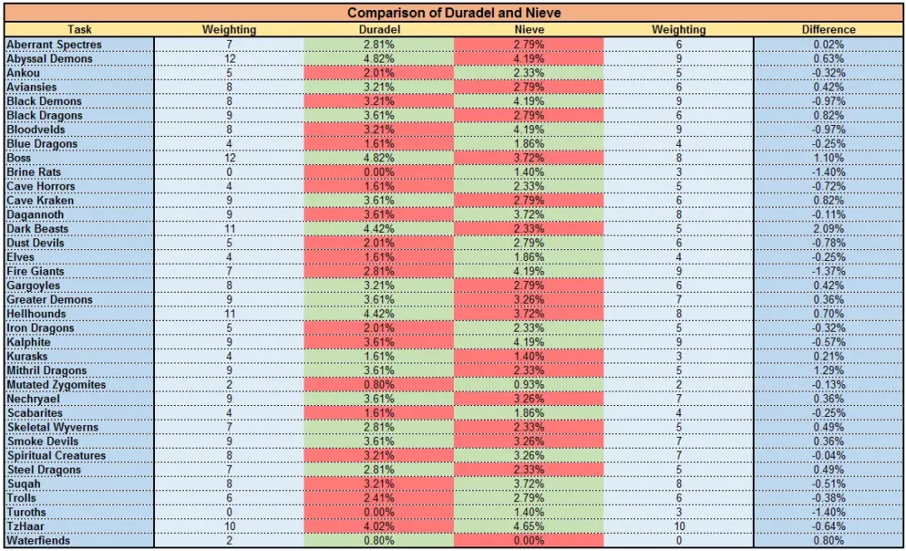 Complete Guide to OSRS Duradel Task List