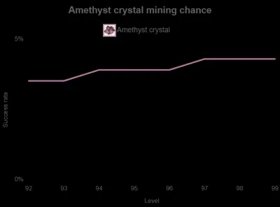 Understanding AFK Strategies for Amethyst Mining in OSRS