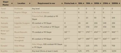 Choosing the Right Slayer Master in OSRS: A Comprehensive Guide