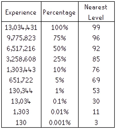 ExperienceLevels by percentage of 99  r2007scape