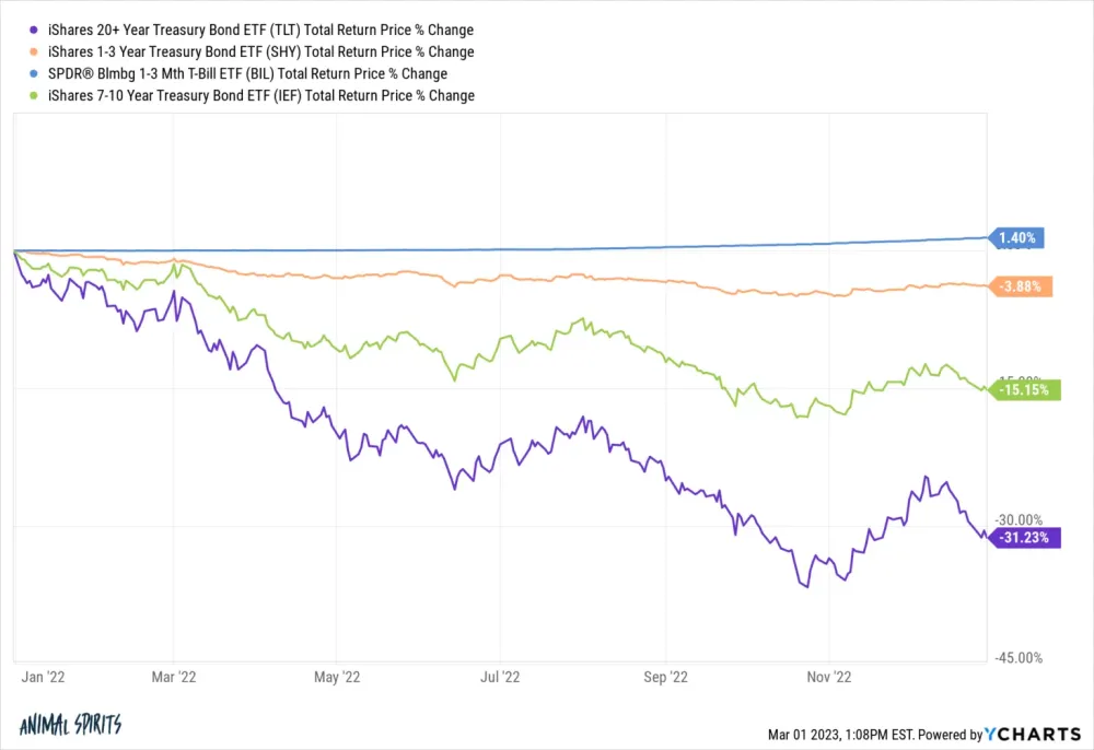 A Short History of Interest Rate Cycles  A Wealth of Common Sense