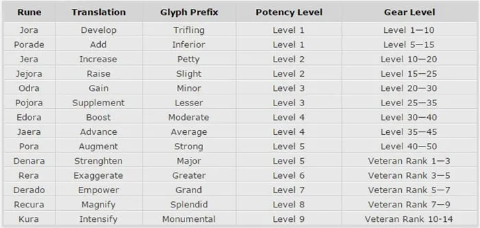 Enchanting Guide of the Elder Scrolls Online
