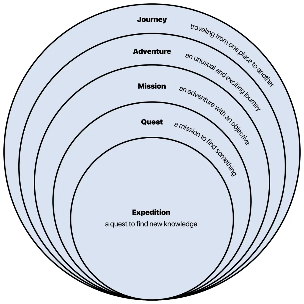 Journeys Adventures Missions Quests  Expeditions Compared  r 