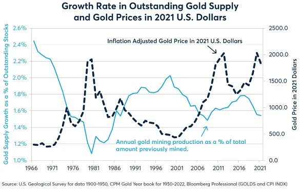 Gold Price 2023 Will Supply and Demand Matter  Gold News