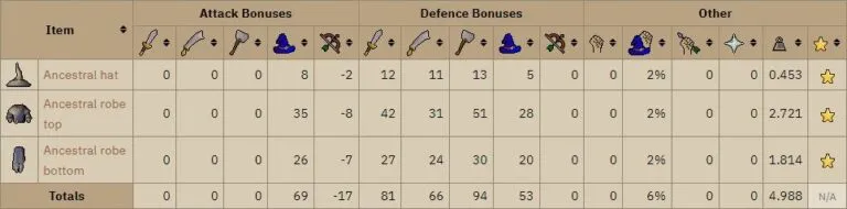Discover the Best Mage Bonus in OSRS: Maximize Your Spellcasting Potential