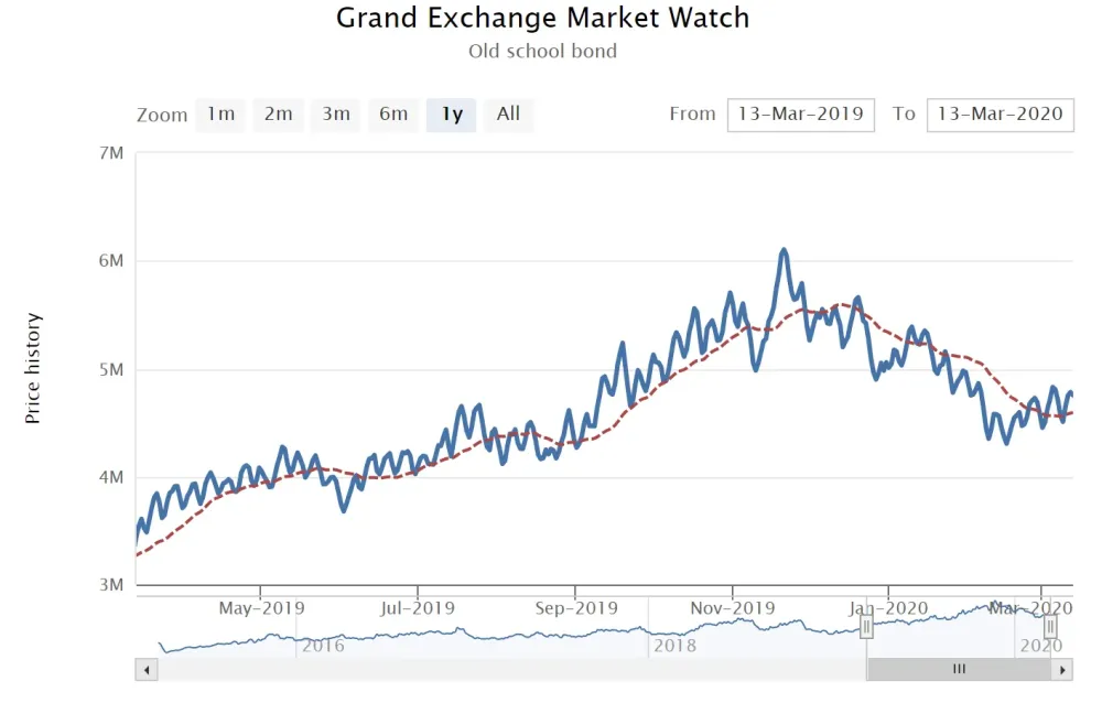 Has the price of OSRS GP risen since the COVID19 Pandemic  r2007scape