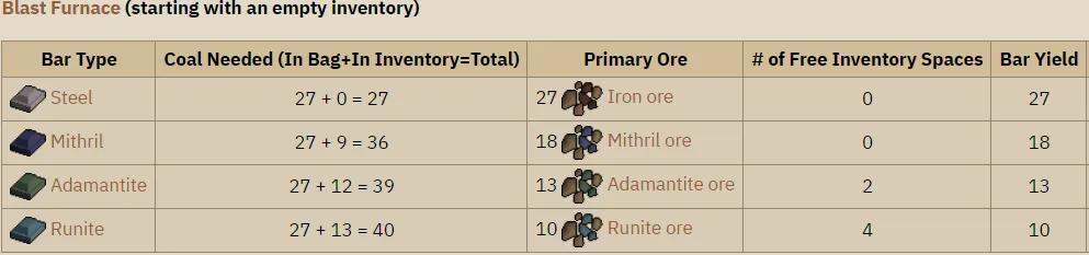 How to Efficiently Make Steel Bars in OSRS