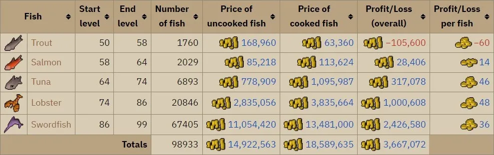 OSRS F2P Cooking Guide  Freetoplay Cooking Training