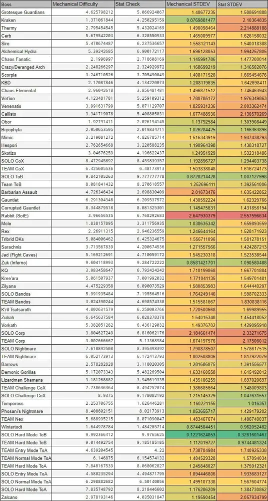 OSRS Boss Difficulty Chart 2023