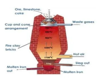 Blast Furnace Iron