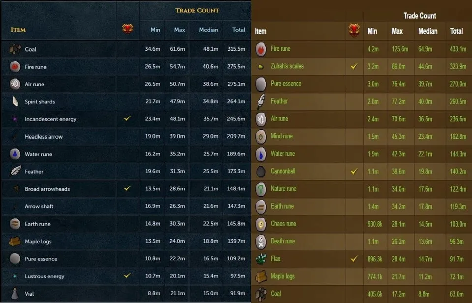 Understanding the Most Traded GE Items in OSRS