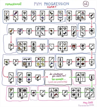 Discovering Low-Level OSRS Bosses: A Comprehensive Guide