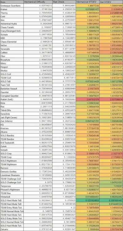 OSRS Boss Difficulty Chart 2023