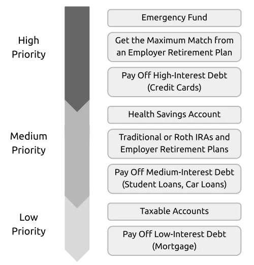Prioritizing investments  Bogleheads