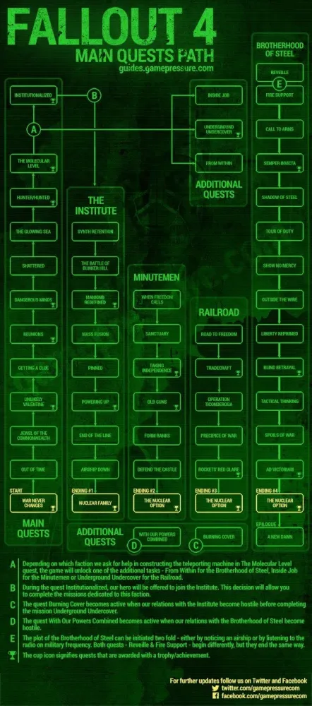 Mastering Fallout 4 Navigating Time Sensitive Quests