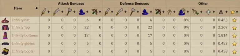 Are OSRS Infinity Robes Worth It? A Detailed Guide for Players