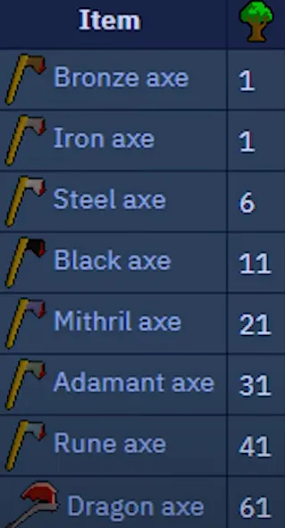 How Long Does It Take to Reach 99 Woodcutting in OSRS? A Detailed Guide