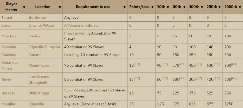 Best Slayer Master for Kraken in OSRS: A Comprehensive Guide