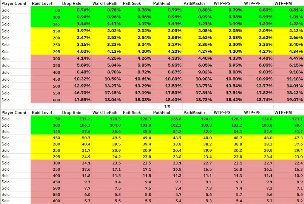 ToA Purple Drop Rates at Different Solo Invocations  r2007scape