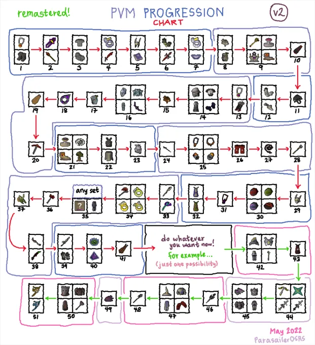 PvM progression chart  OSRS  Old School Runescape Guides