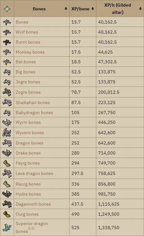 OSRS Prayer Training Guide  Levels 199