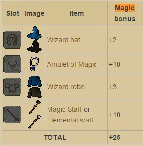 Best Mage Gear For F2P  r2007scape
