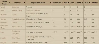 Best Slayer Master for Kraken in OSRS: A Comprehensive Guide