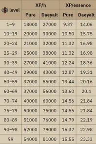 Osrs Farming Xp Table  Two Birds Home