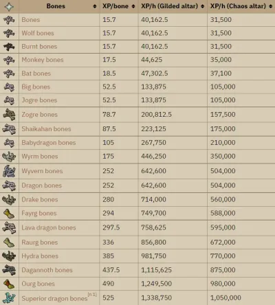 Auto Bury Bones in OSRS: The Ultimate Guide to Effortless Prayer XP