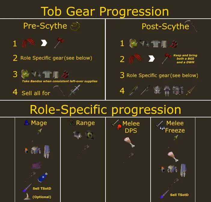 ToB Core  Learner Setup  RuneNation  An OSRS PvM Clan for Learner 