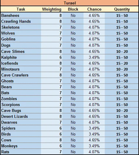 OSRS Slayer Master Task List: Your Complete Guide to Slayer Assignments