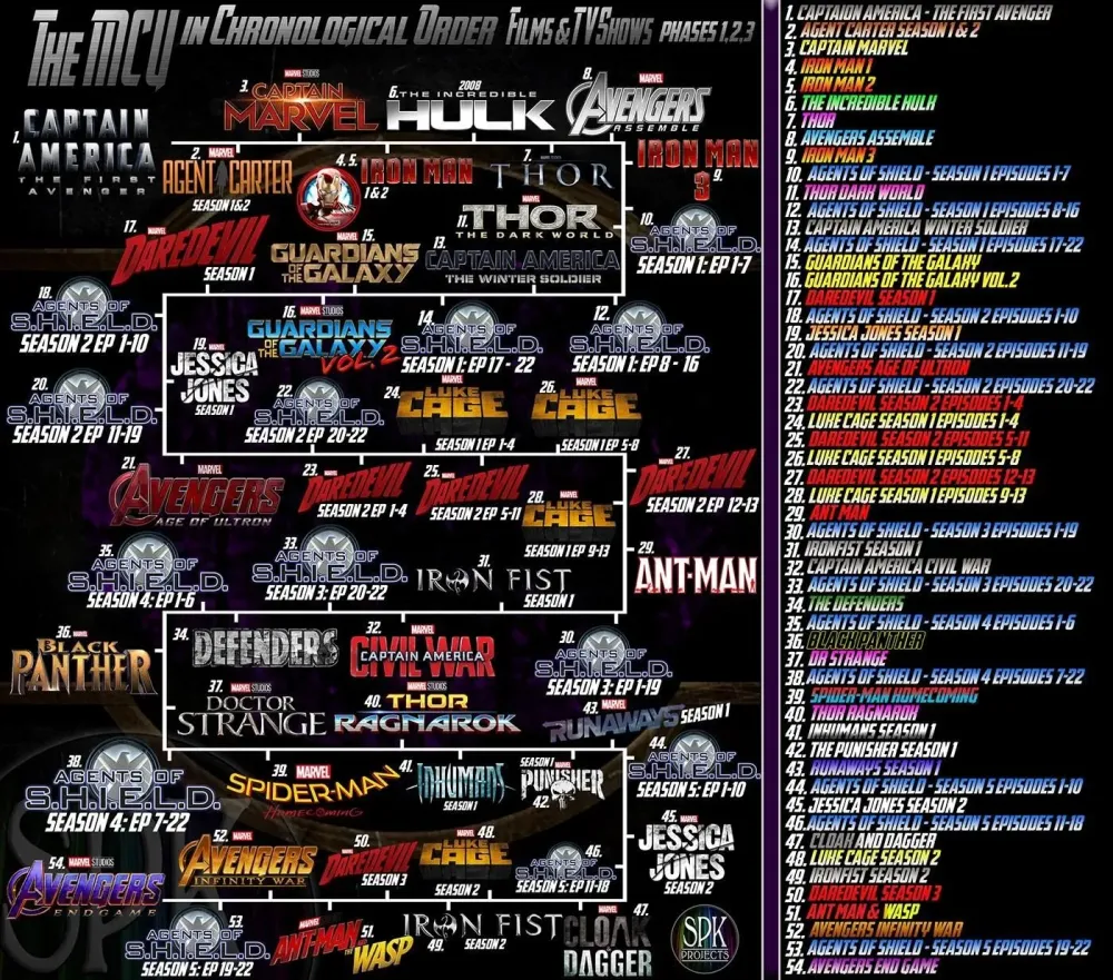 Full Marvel Cinematic Universe Timeline  Marvel cinematic universe 