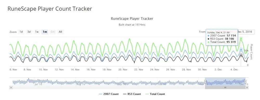 OSRS Player Count Graph Understanding Trends and Patterns