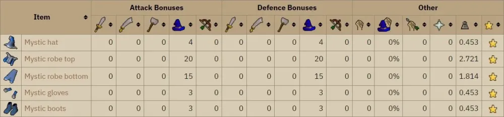 OSRS Farseer Helm vs Mystic Hat – Which Mage Headgear Reigns Supreme