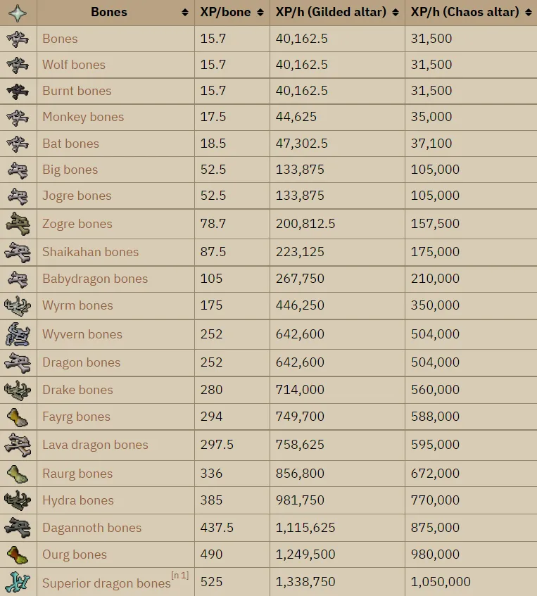 OSRS 199 Prayer Guide  Fastest  Cheapest Experience