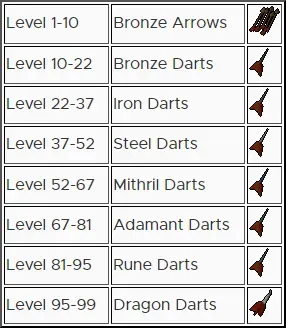 OSRS Attack Training P2P Guide Fastest Methods to 99