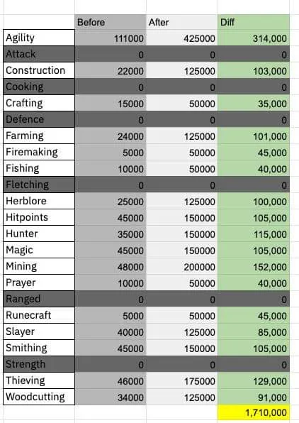 Master and GM quest rewards increase numbers  rosrs