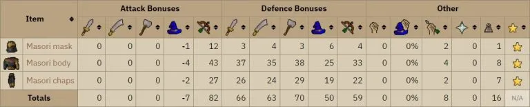 OSRS Masori Fortified Set Ultimate Guide for 2025