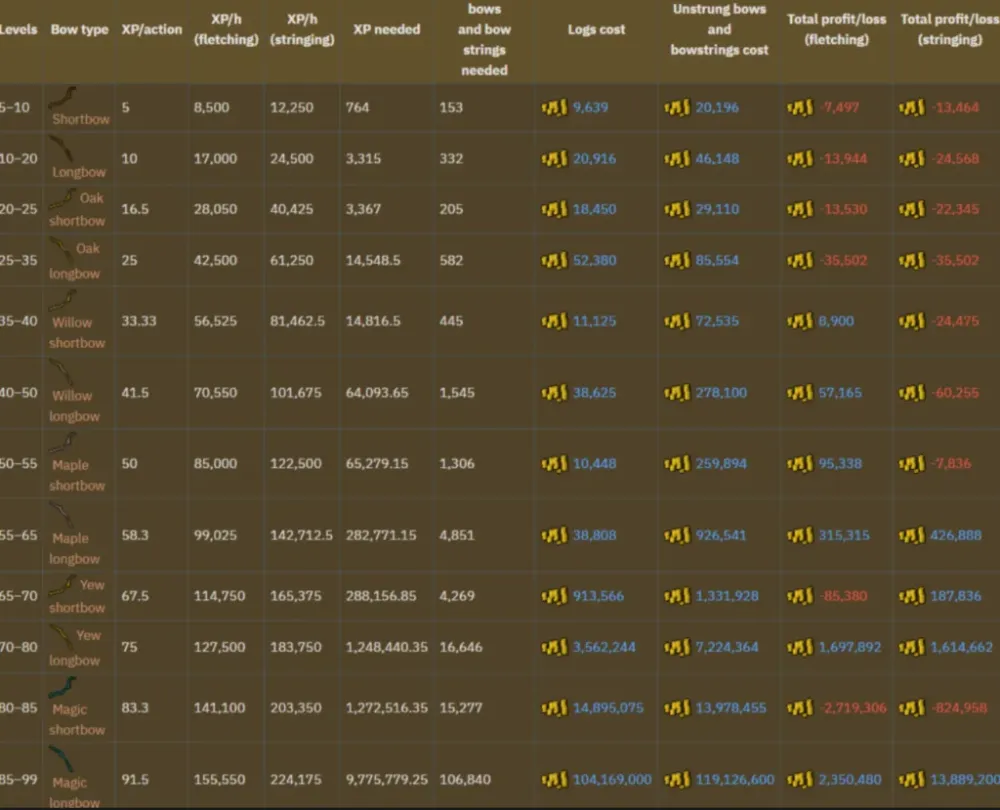 Fletching 1-99 OSRS Guide