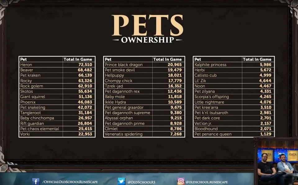 OSRS Pet Drop Rates Everything You Need to Know